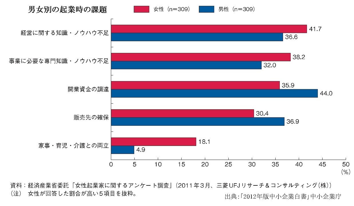 男女別の起業時の課題.jpg