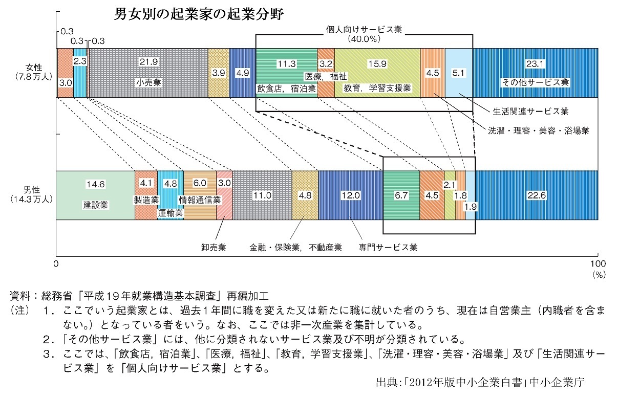 男女別の起業家の起業分野.jpg