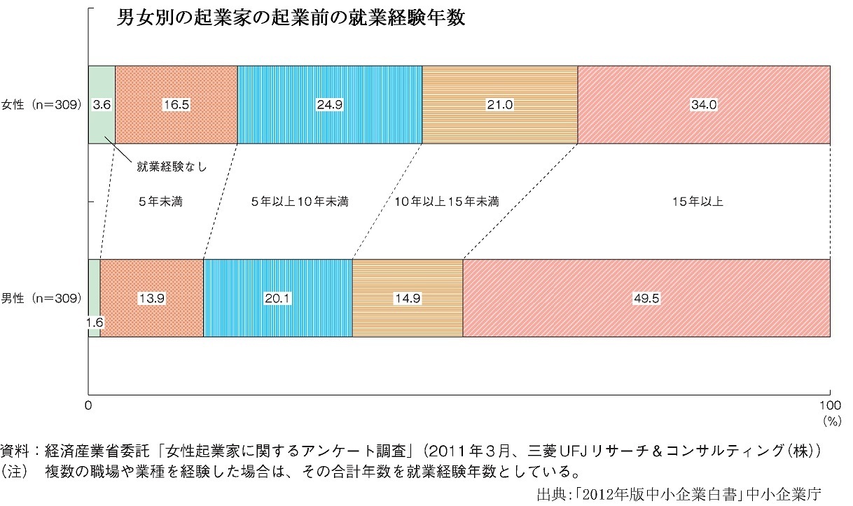 男女別の起業家の起業前の就業経験年数.jpg